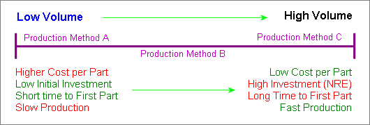 Manufacturing Cost/Benefit Continuum